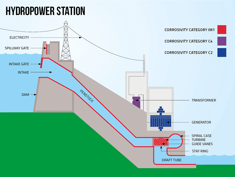 Objets avec des revêtements Teknos dans les centrales hydroélectriques