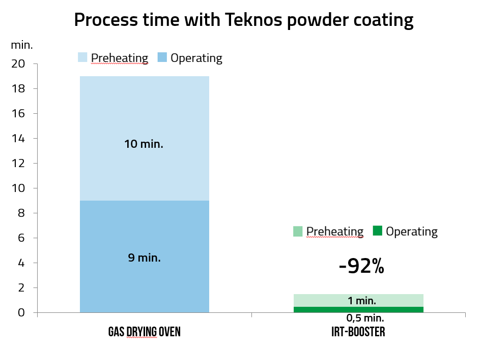 Process time with Teknos coating.PNG