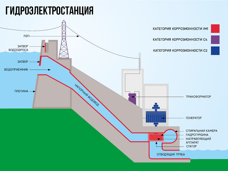 Схема гидроэлектростанции.png