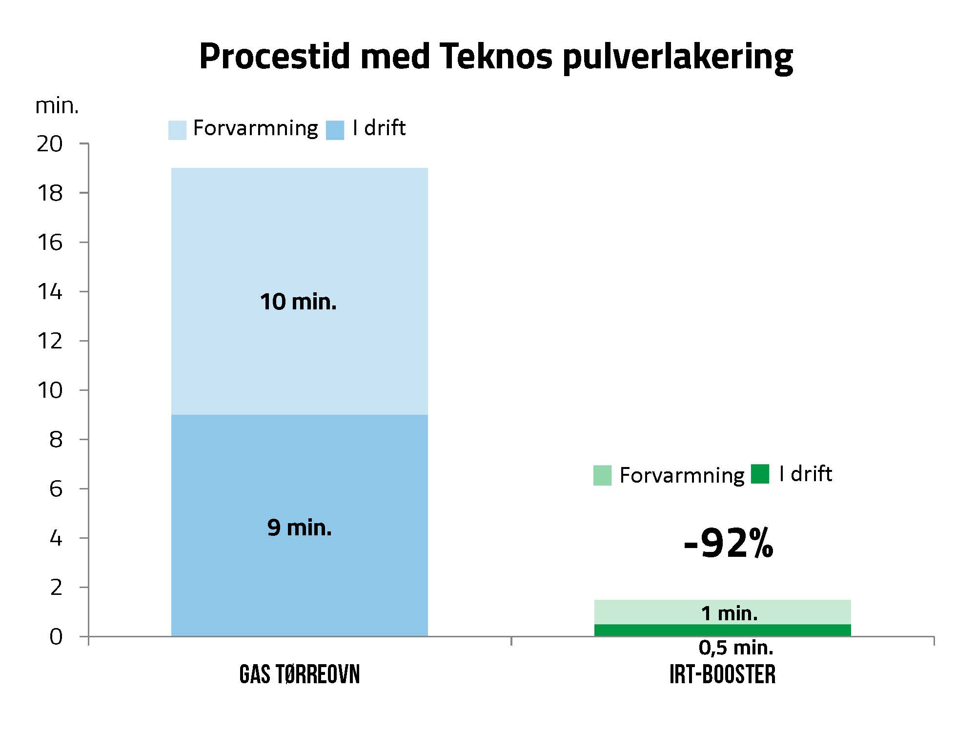 2205 Art IRT Charts_Procestid.jpg