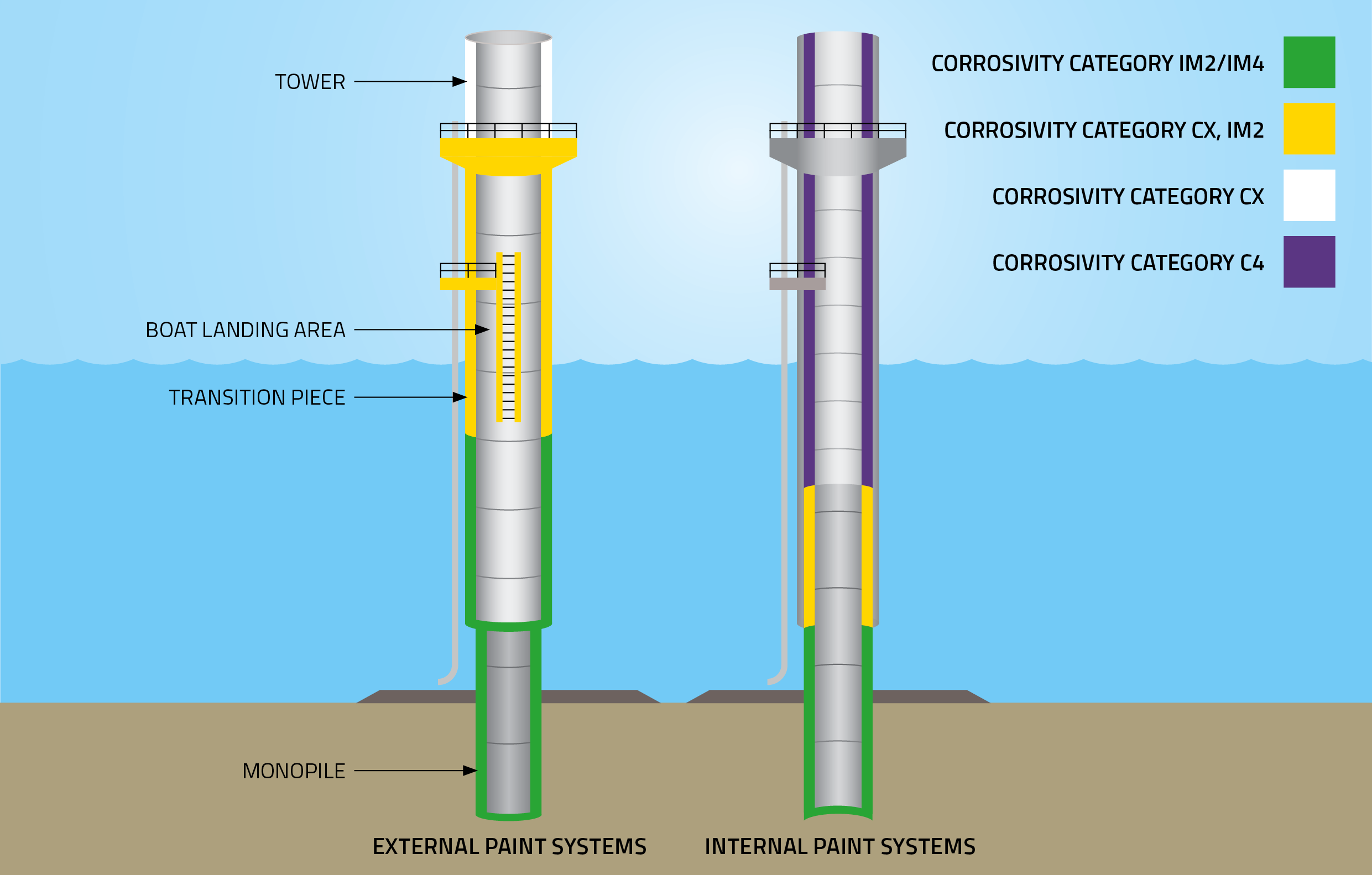 Coating Systems for Foundations' Internal and External Surfaces